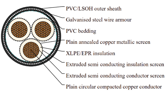 12.7/22kV Three Core Individual Screened & PVC/SWA/PVC Sheathed (Cu Conductor)