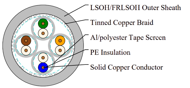 Cat 7 S/FTP 23AWG 4P/8P