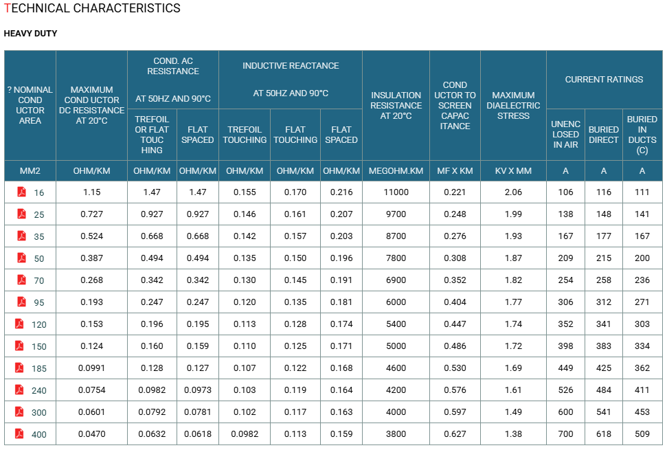 3.8/6.6kV Single Core Screened & PVC Sheathed (Cu Conductor)