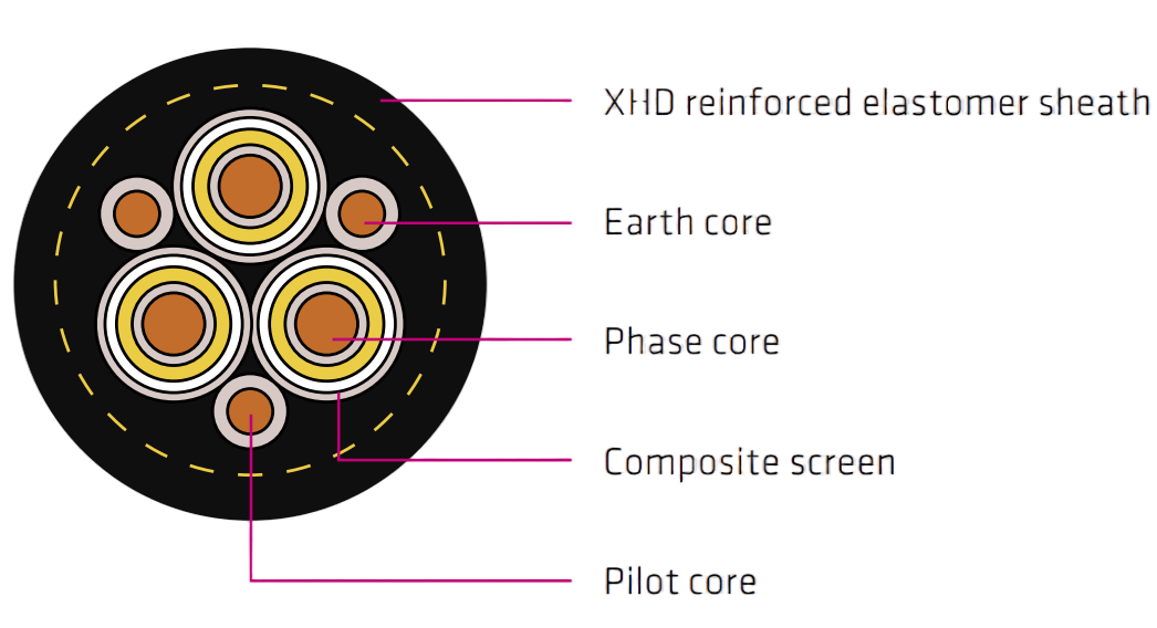 Type 450 Mining Cable – AS/NZS 2802 Metal-Screened Reeling & Trailing Cable, 3.3–33kV