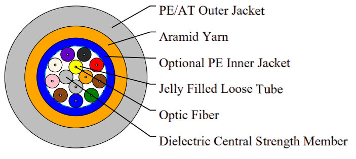 All Direlectric Self Support (ADSS) Cable