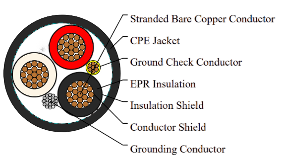 Type MP-GC Three-Conductor Mine Power Feeder Cable, CPE Jacket, 8kV