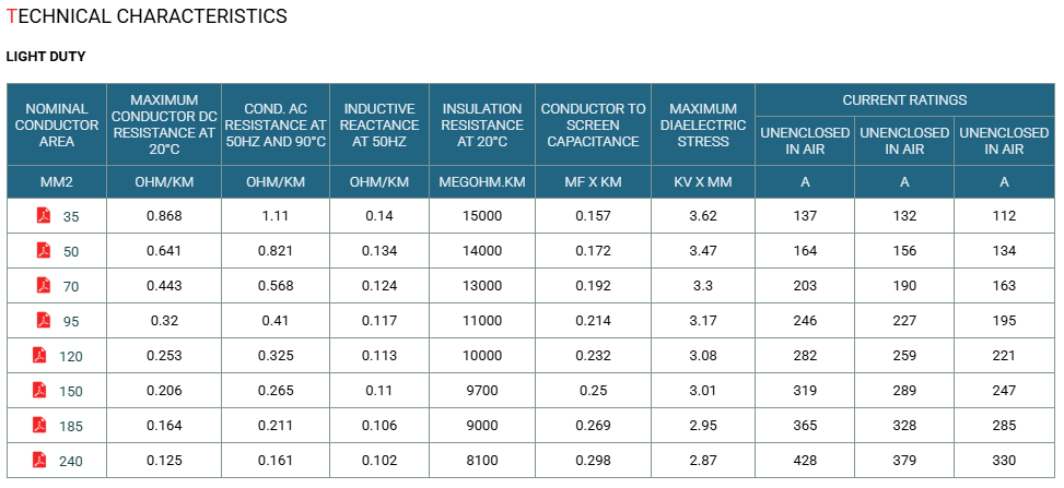 12.7/22kV Three Core Individual Screened & PVC Sheathed (Al Conductor)