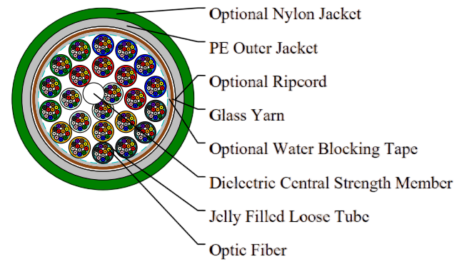 Multi Loose Tube Ribbon Fiber Cable