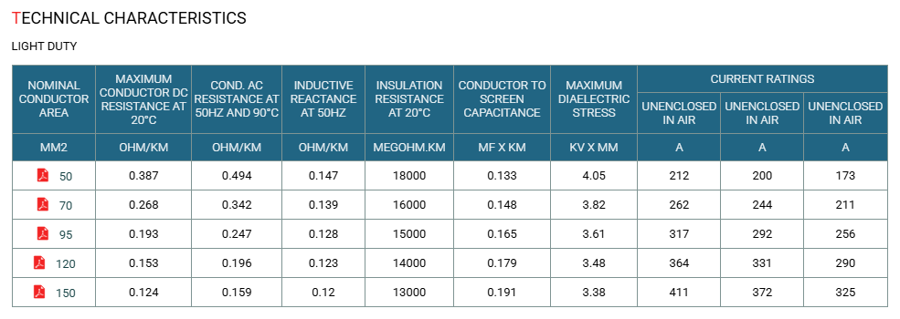 19/33kV Three Core Individual Screened & PVC Sheathed (Cu Conductor)