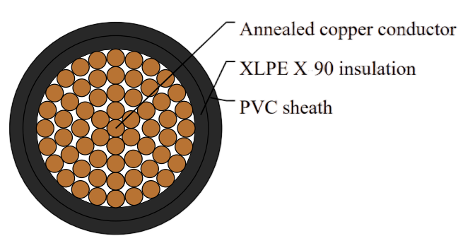 Single core XLPE Insulated, PVC Sheathed Unarmoured Cables, 0.6/1kV