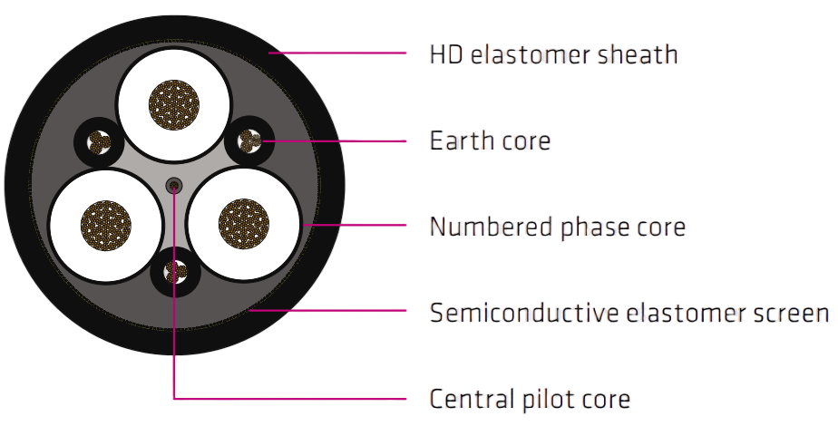 Type 241SF Mining Cable – AS/NZS 1802 Extra-Flexible Feeder Cable, 1.1kV–11kV