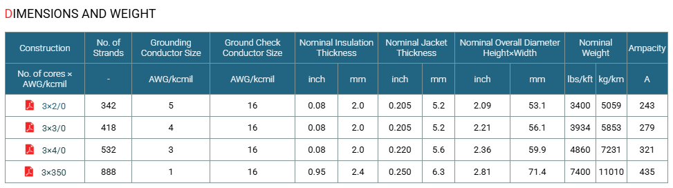 Type SHD-CGC Three-Conductor Round Portable Power Cable 2kV