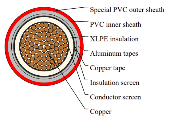 Medium Voltage XLPE Insulated Galvanized Steel Tape Armored Cable to IEC 60502-2