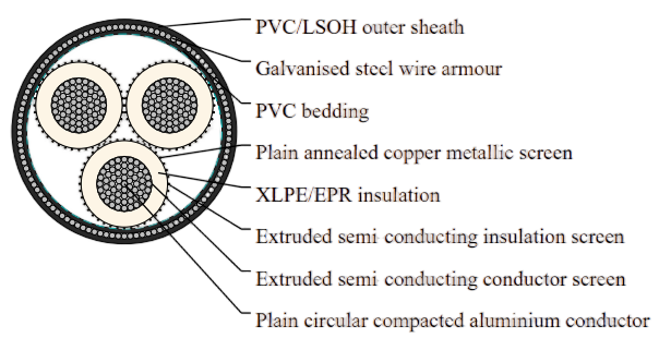 19/33kV Three Core Individual Screened & PVC/SWA/PVC Sheathed (Al Conductor)