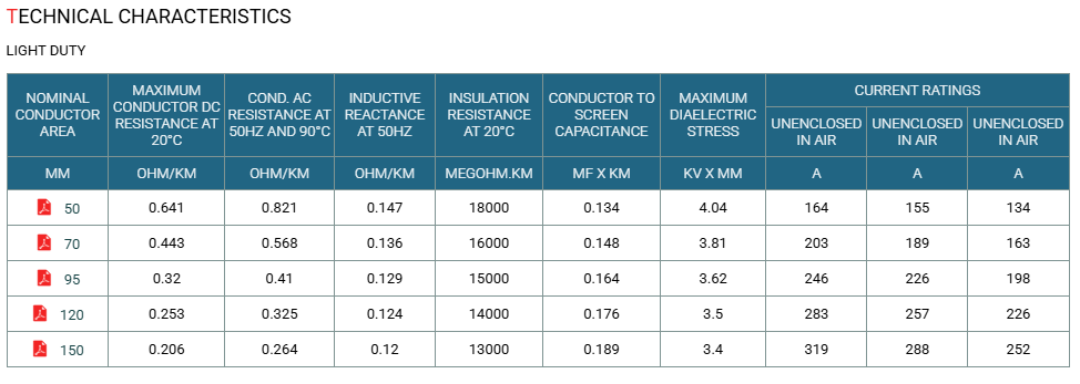 19/33kV Three Core Individual Screened & PVC Sheathed (Al Conductor)