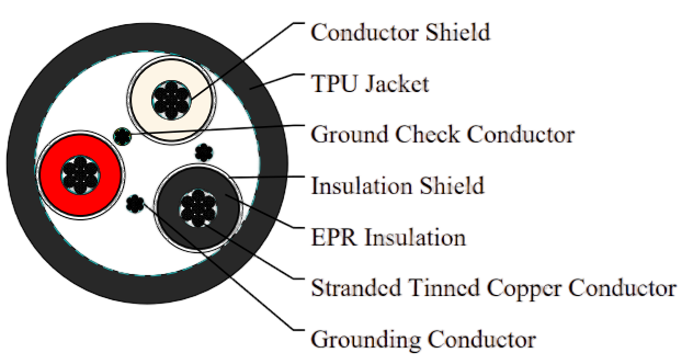 Type SHD-GC Three-Conductor Round Portable Power Cable, TPU Jacket 8kV