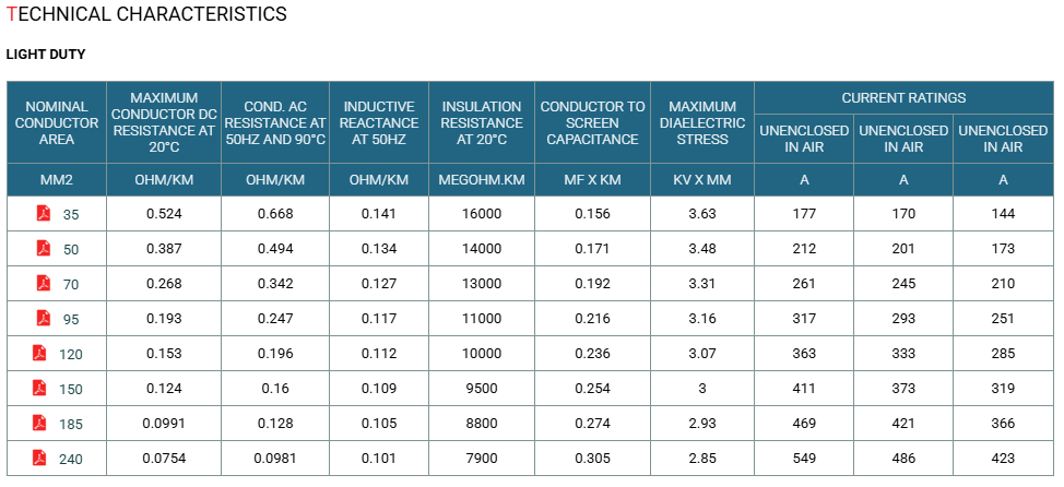 12.7/22kV Three Core Individual Screened & PVC Sheathed (Cu Conductor)