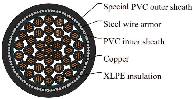 600V/1000V XLPE Insulated Steel Wire Armored Cable to IEC 60502-1
