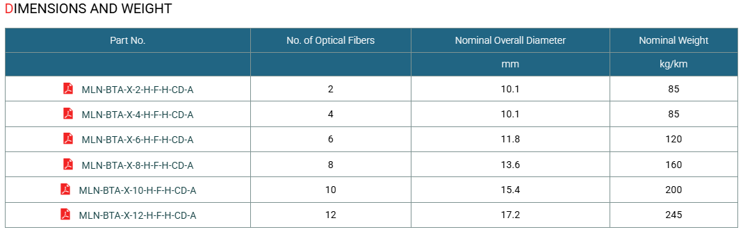 Indoor Optical Fiber Cables with Central Strength