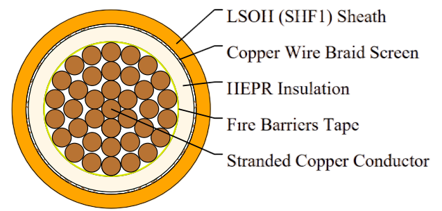 BOI/BOU (MFX300) 0.6/1 kV Fire Barriers + HEPR Insulated, LSOH (SHF1) Sheathed, Screened Fire Resistant Power & Control Cables (Single Core)