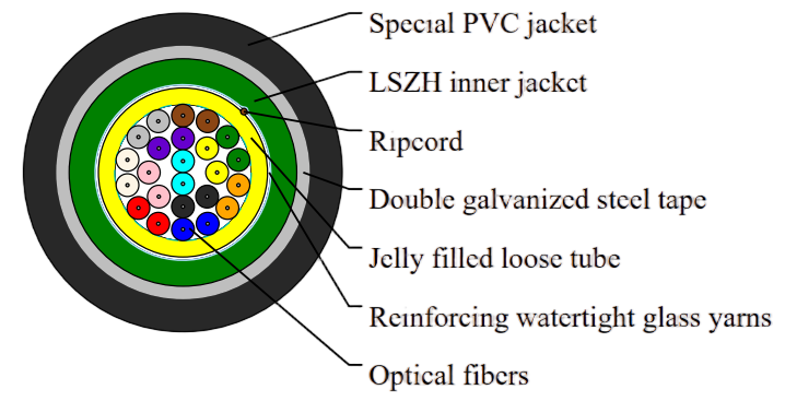 Double Galvanized Steel Tape Armored Optical Fiber Cable
