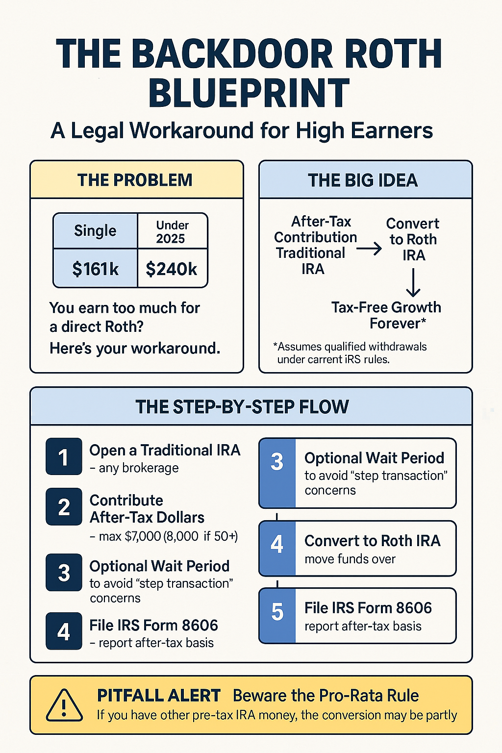 The Backdoor Roth Blueprint