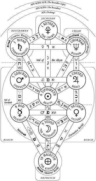 Lectura del Árbol de la Vida 