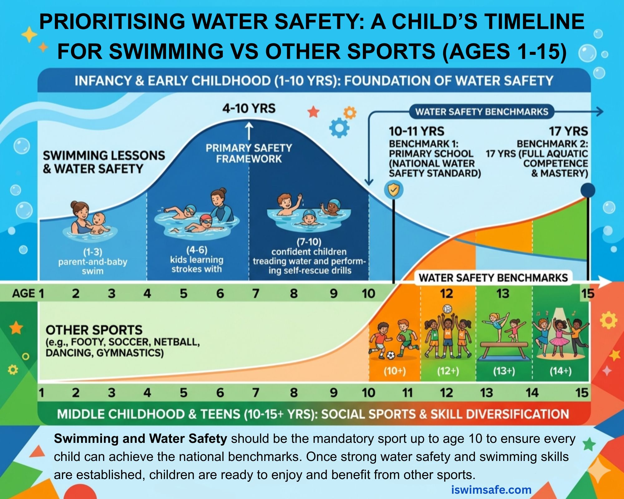Water Safety Timeline Guide 