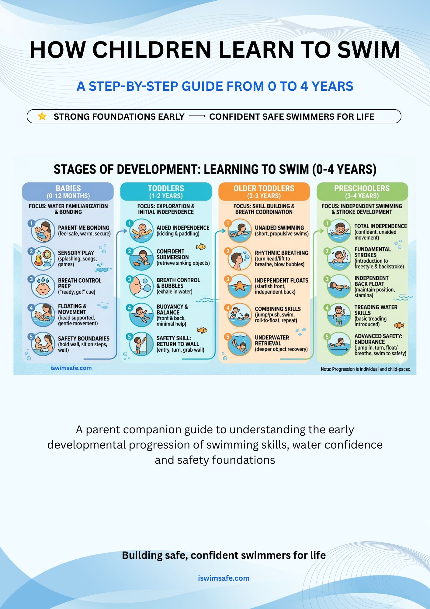 Swim Development Guide (0-4 Years)