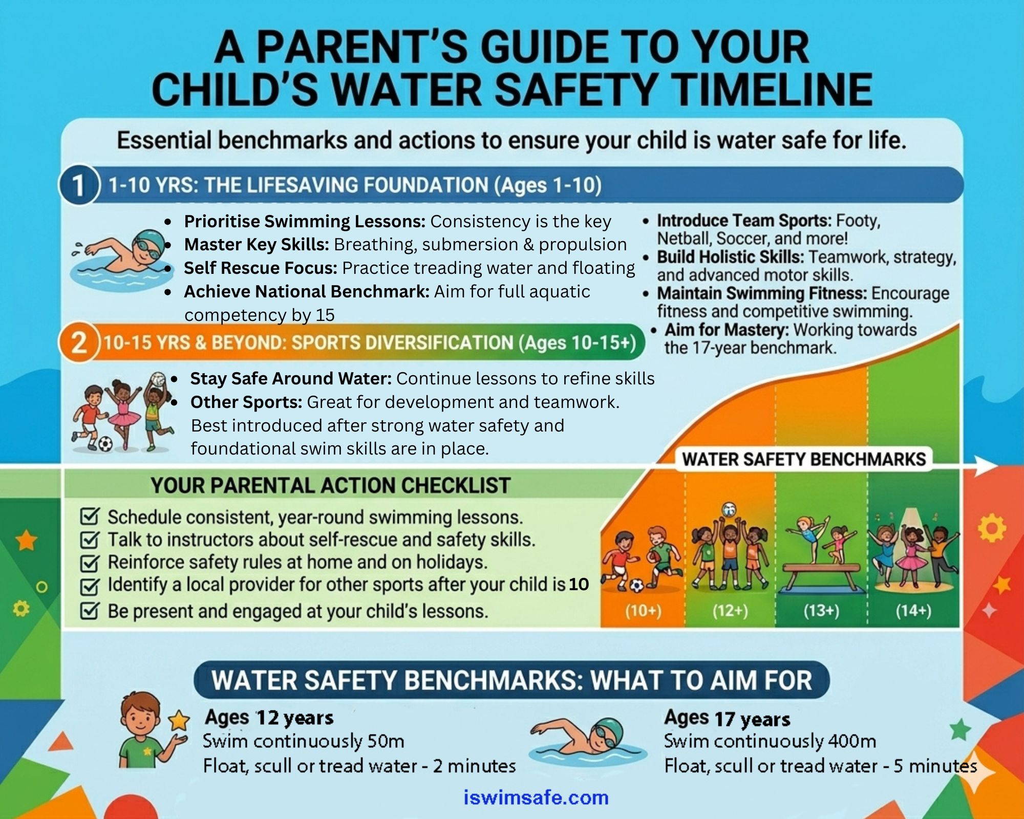 Water Safety Timeline Guide 