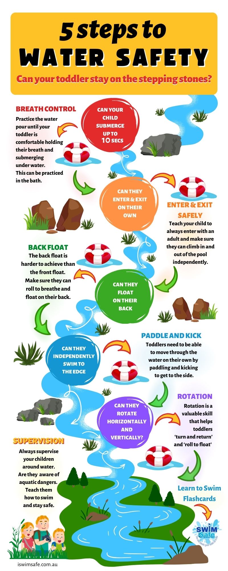 5 steps to Water Safety