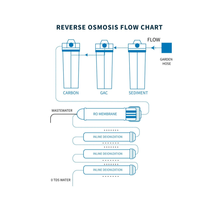 7 Stage | 0ppm RO/DI Aquarium Reef Reverse Osmosis Deionization System | 75/100/150 GPD Membrane|
