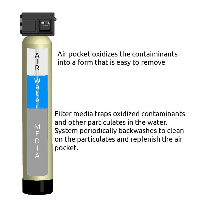 AIO Air Injection Oxidizing Water Filter System 10″ x 54″- Iron, Sulfur, and Manganese Removal | Fleck 2510SXT – Pyrolox