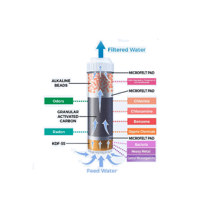 Alkaline Filter Cartridge (2.5″ x 9.75″) – for Countertop and Under Sink Filtration | KDF 55, Carbon, Mineral Alkaline Ceramic Balls
