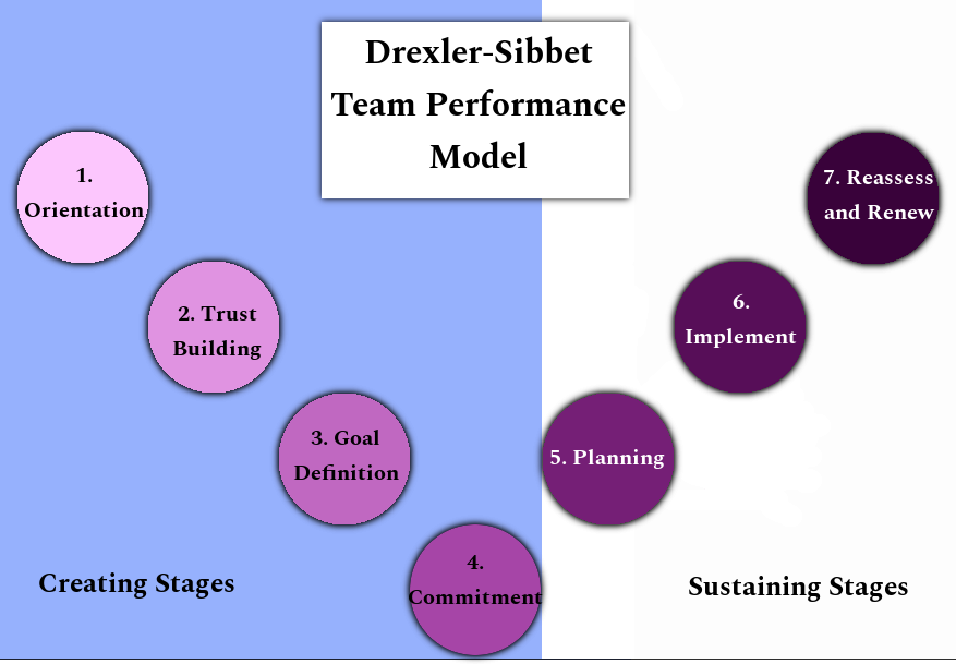 Building High Performing teams