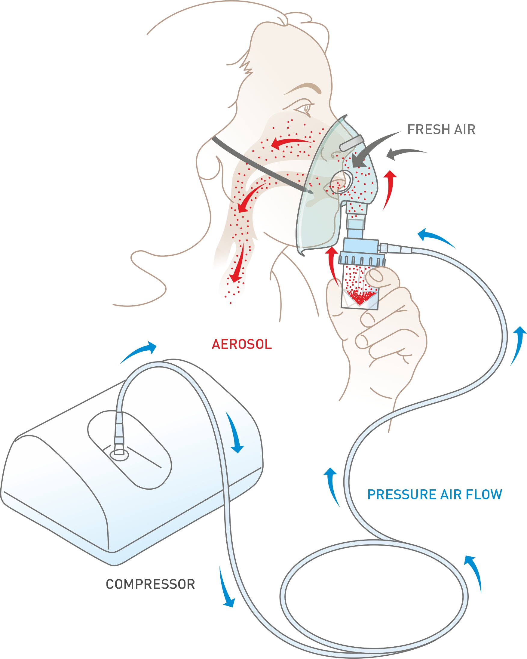 Nebulizer Masks with Tubing