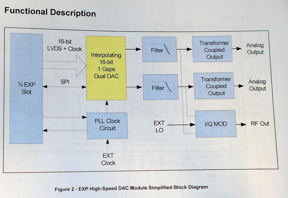 Avnet DAC5682Z Module 1Gsps 2CH