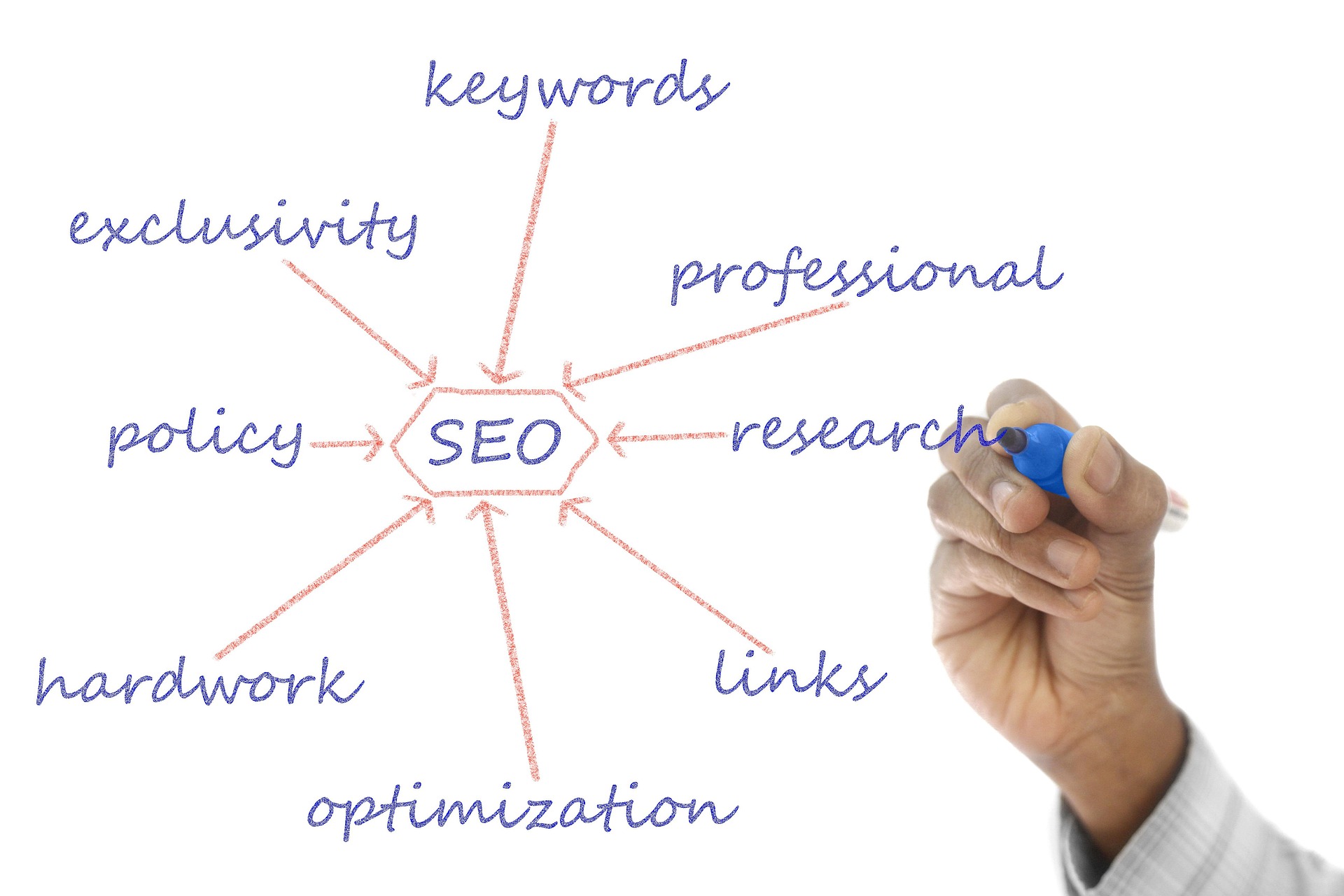 Standard SEO Strategy Planning Board