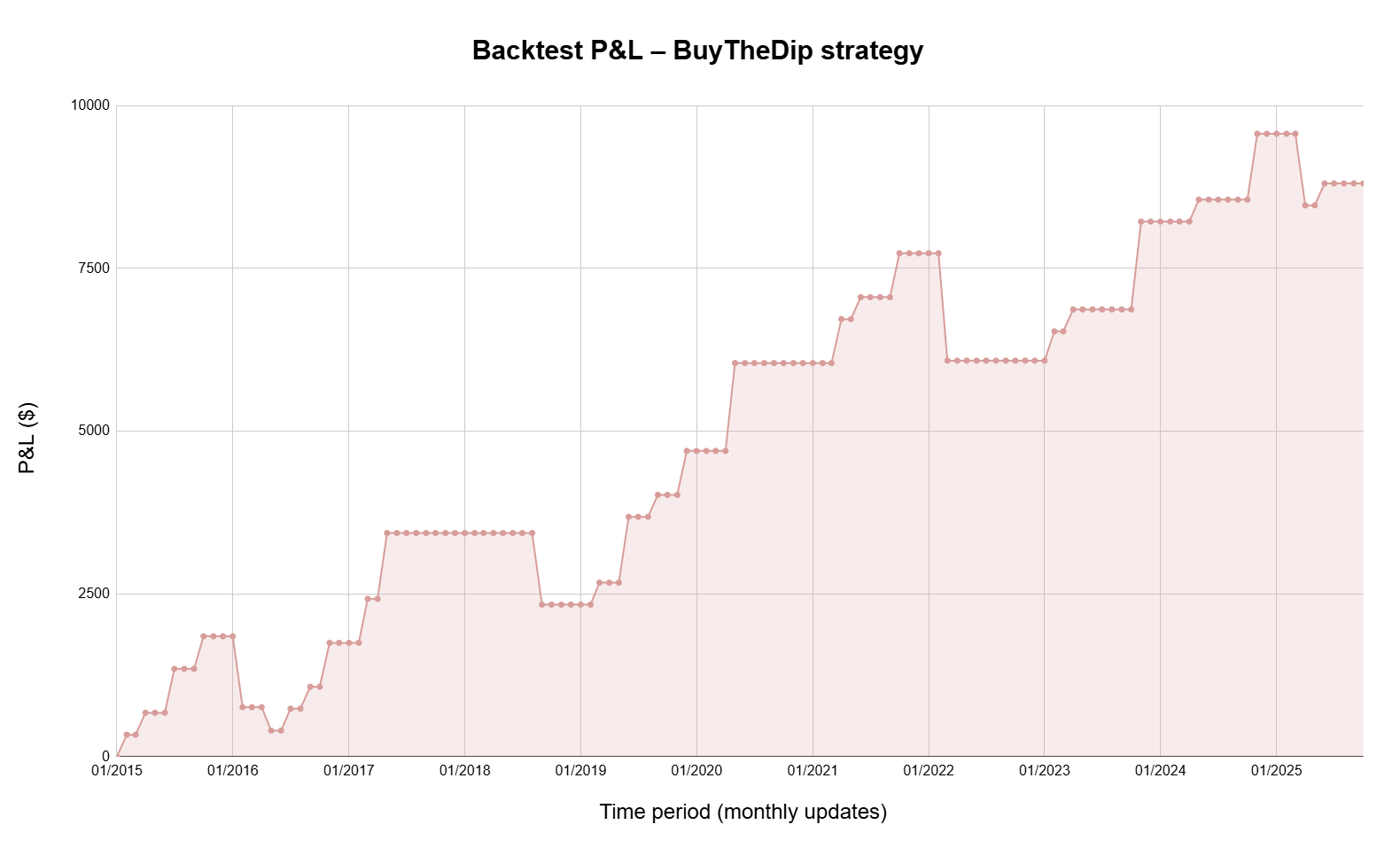 STRATÉGIE AlphaInvest