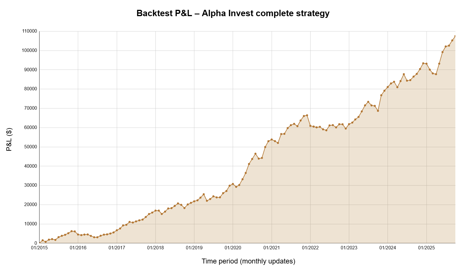 STRATÉGIE AlphaInvest