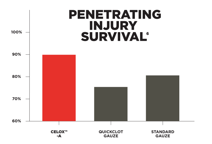 Celox™-A Hemostatic Applicator