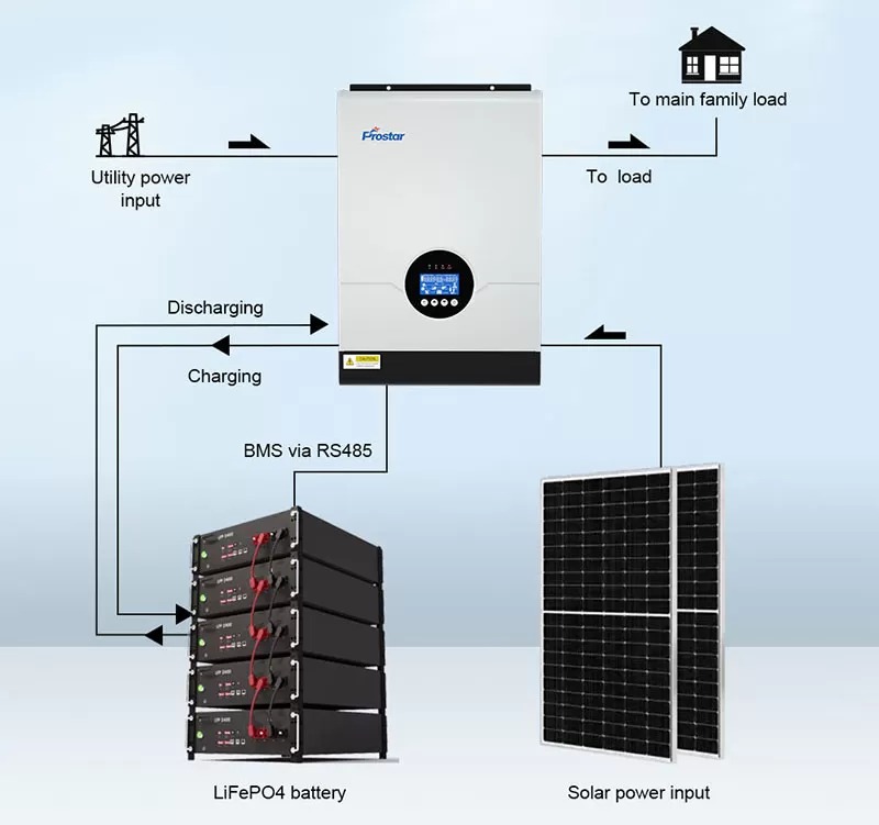 Hybrid Solar Power System