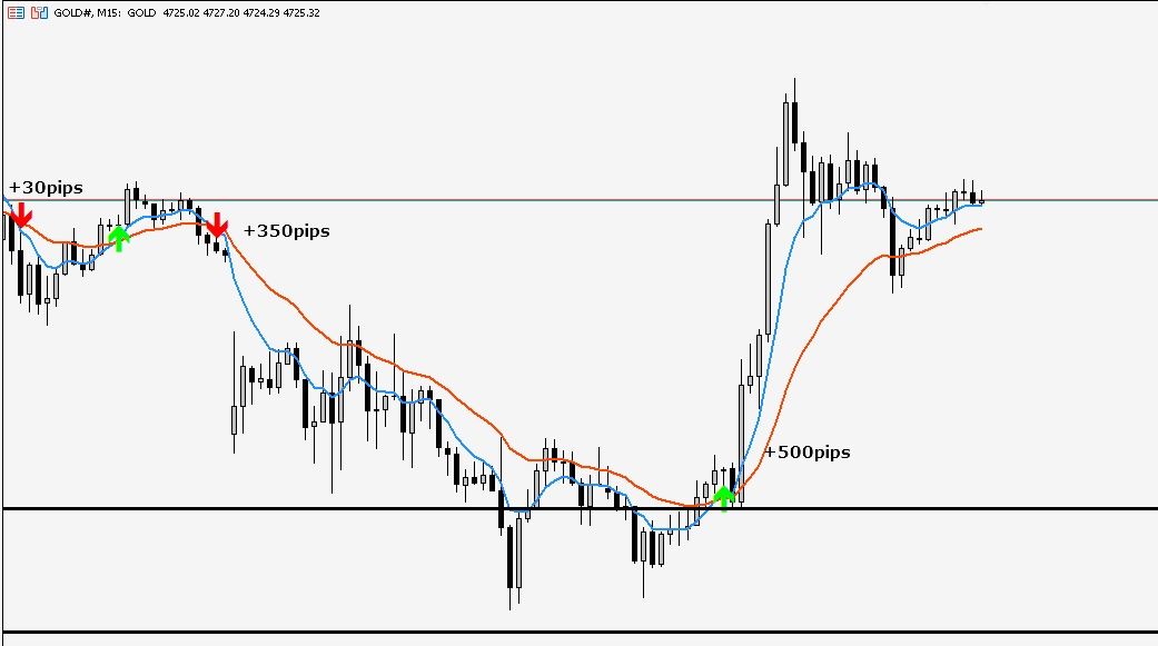 Golden Cross MA Strategy MT5 Windows/MacOS