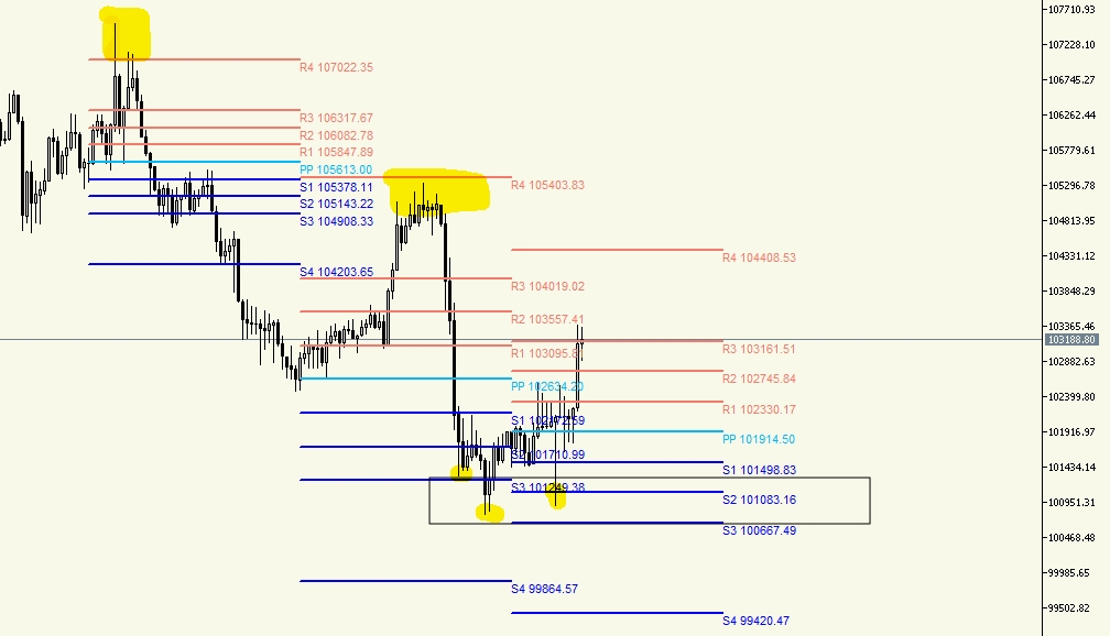 Five in One Pivot Point Indicator for MT5