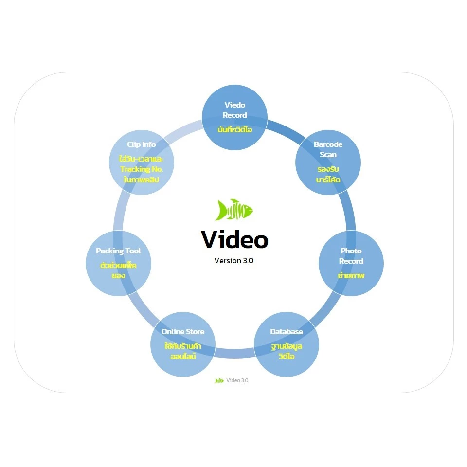 Video 3.0 ซอฟต์แวร์สำหรับแม่ค้าออนไลน์ อัดคลิปวิดีโอระหว่างการแพ็คของเพื่อเตรียมส่งให้ลูกค้า เพื่อใช้เป็นหลักฐาน