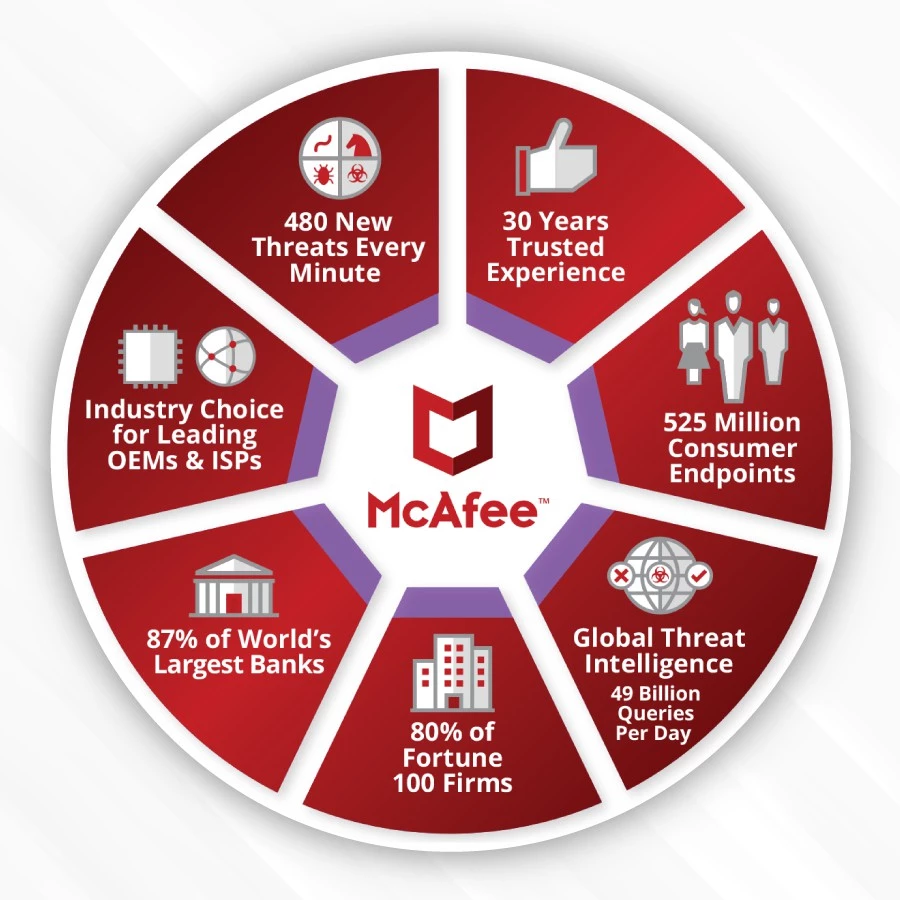 McAfee Total Protection Antivirus Software 3 Devices 1 Year