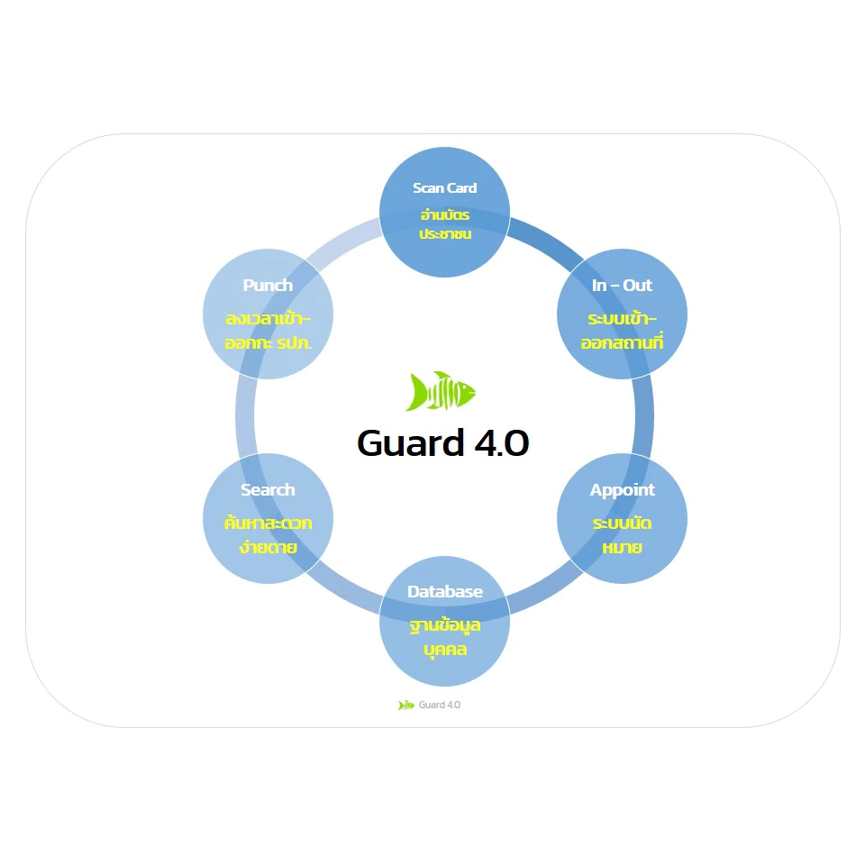 Guard 4.0 : ซอฟต์แวร์สำหรับป้อม รปภ. เชื่อมต่อกับเครื่องอ่านบัตรประชาชน เพื่อบันทึกการเข้า-ออกสถานที่, ตรวจสอบนัดหมาย.