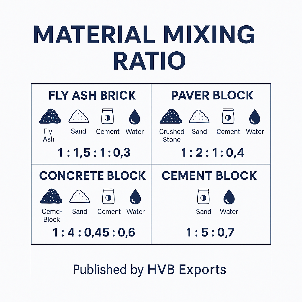 Material Mixing Rasio