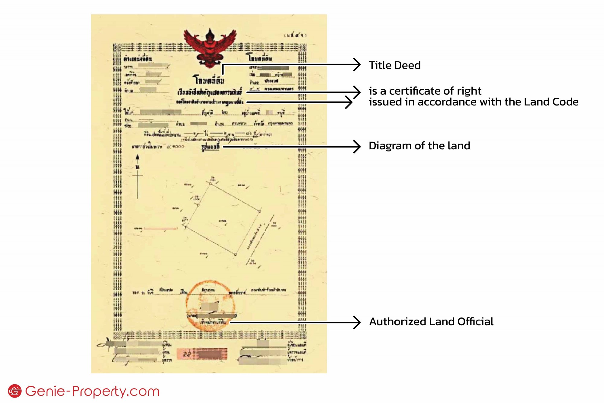 Full Legal & Due Diligence Package for Thai Private Land and House