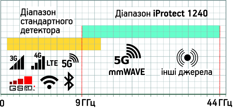 Мікрохвильовий детектор міліметрового діапазону iProtect 1240