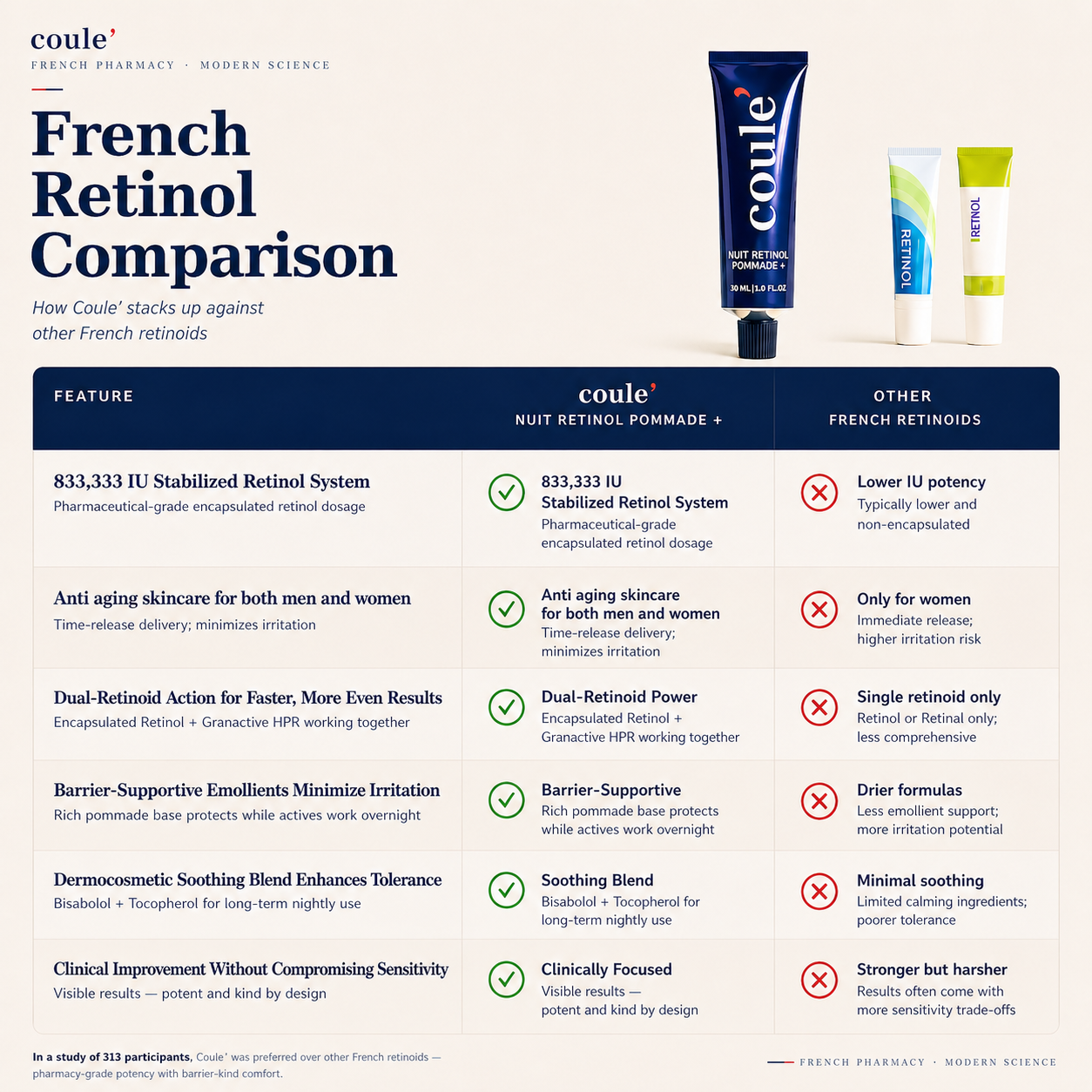 Coule’ Dual Active Retinoid Renewal Cream 50g