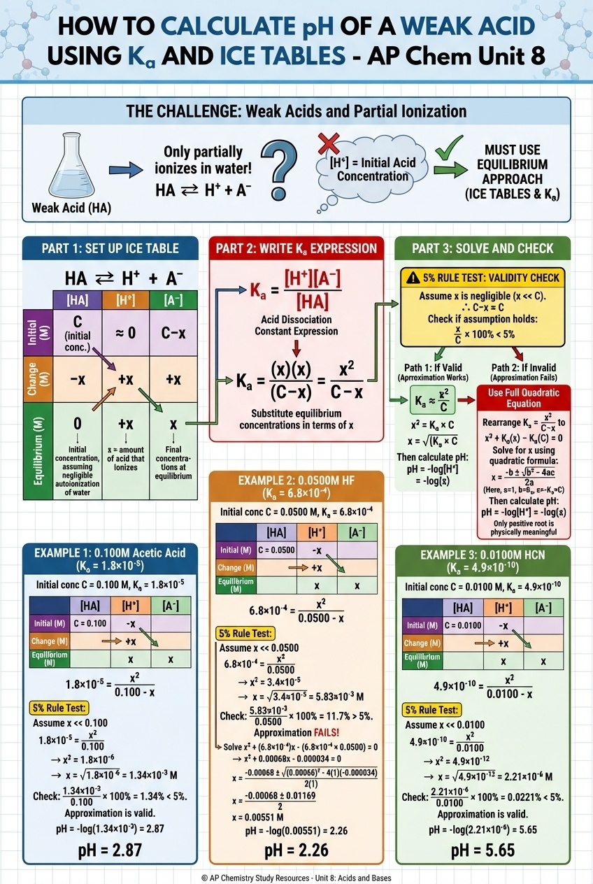Weak Acid pH Calculation Chart AP Chemistry Unit 8 