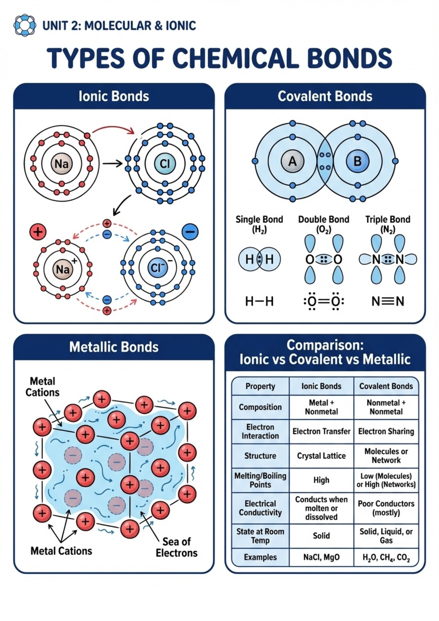 AP CHEMISTRY UNIT 2 Summary Final Revision
