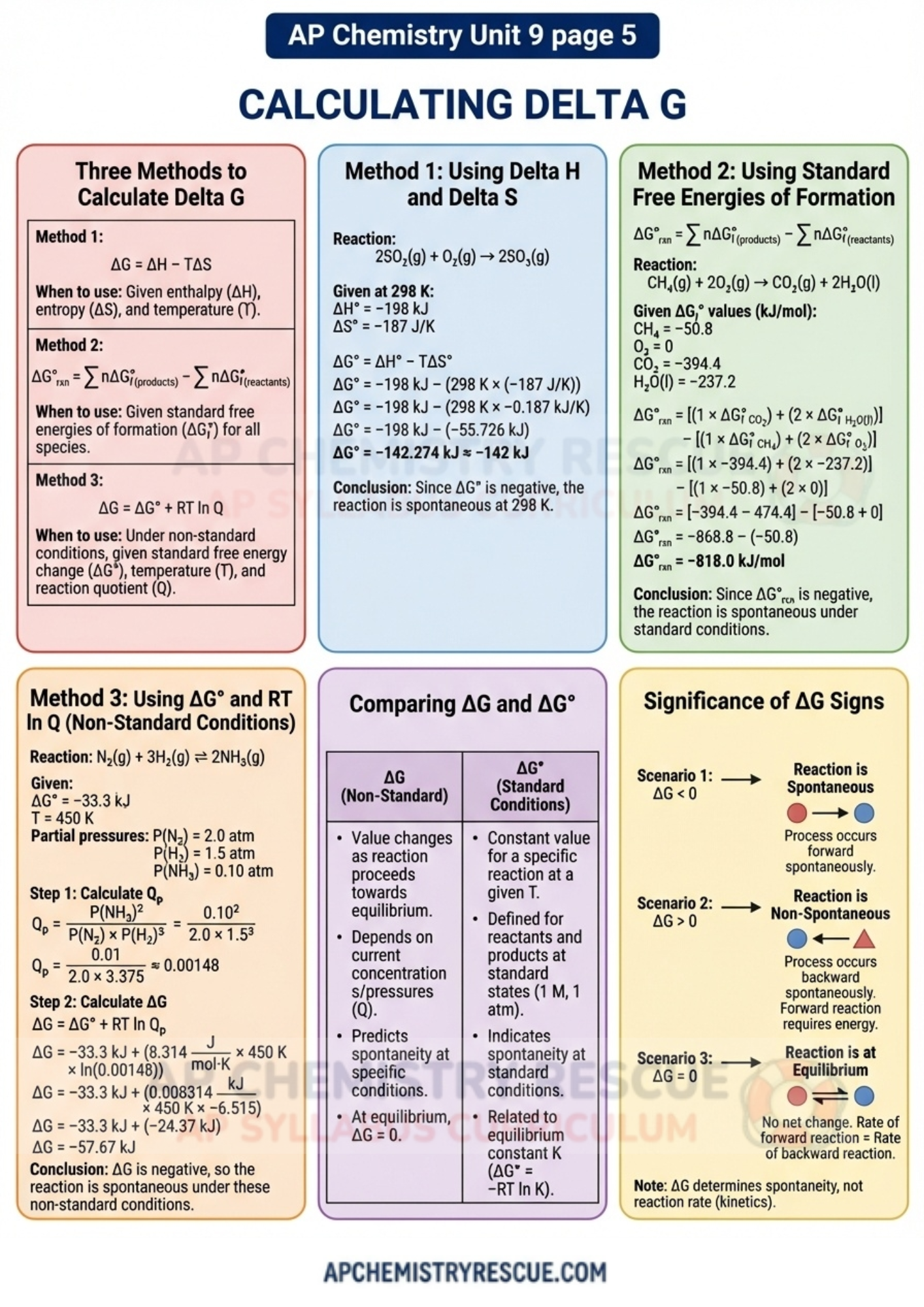 AP CHEMISTRY UNIT 9 Applications of Thermodynamics